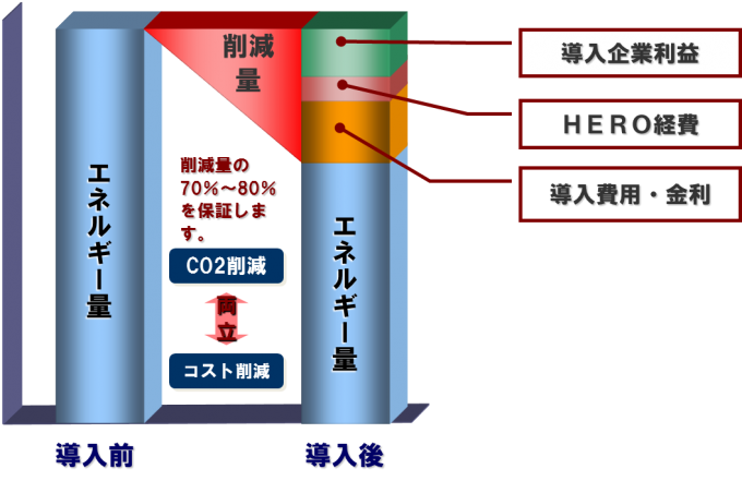 ESCOプラン